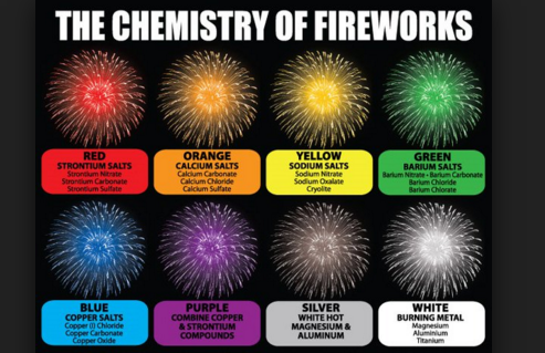 fireworks chemical science behind sulfur